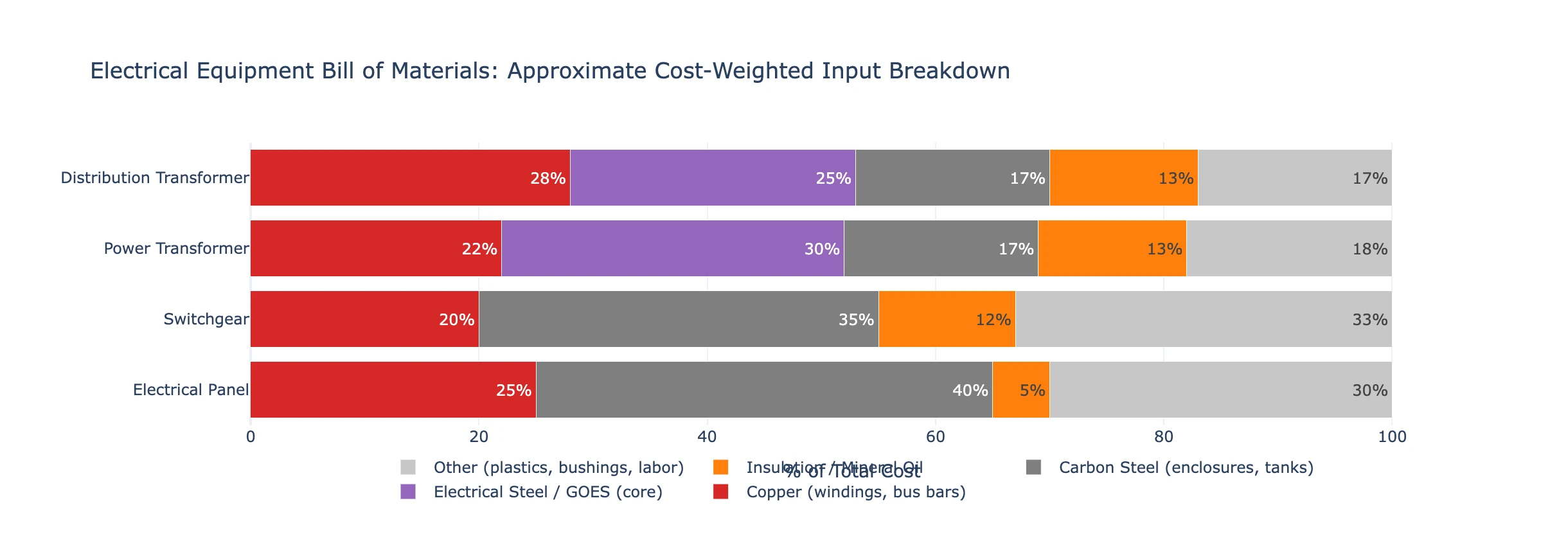 Transformer bill of materials breakdown showing copper is only 25-30 percent of total equipment cost