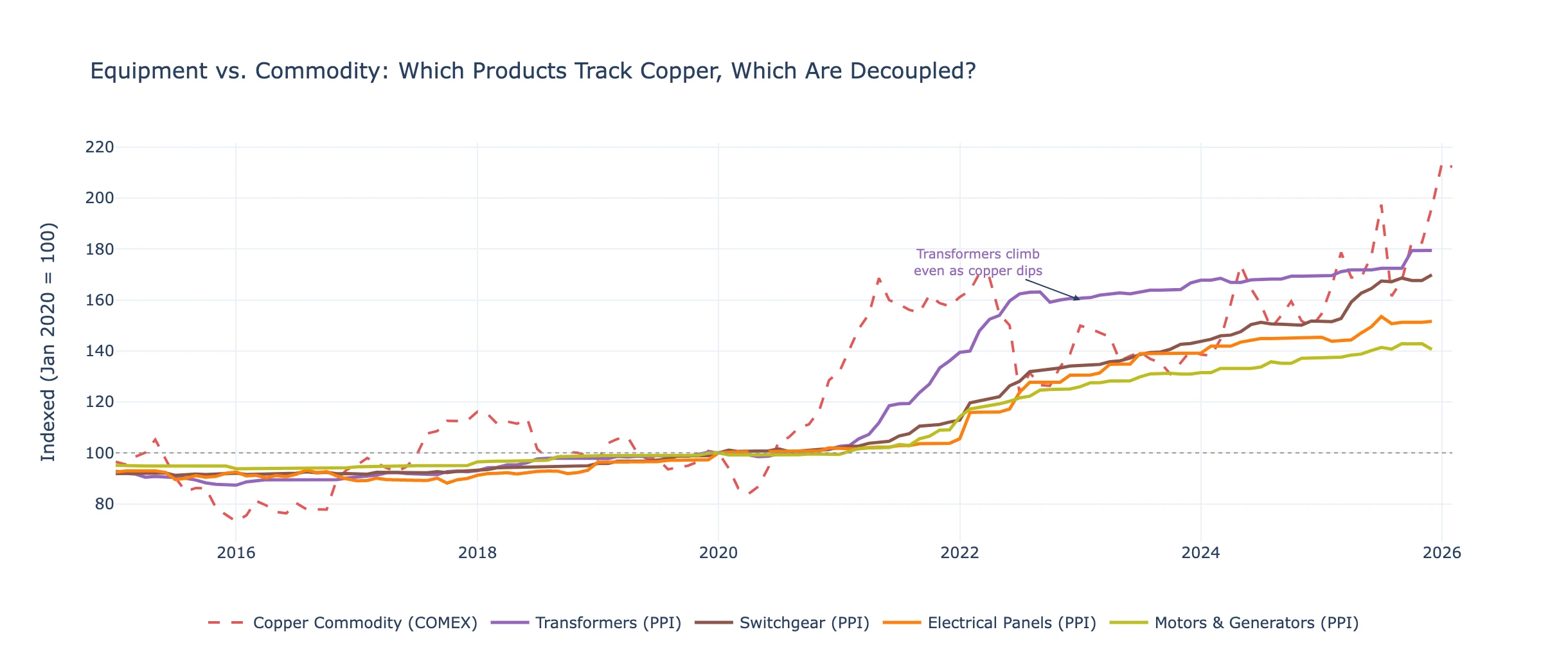 Transformer and switchgear prices vs copper commodity price chart showing equipment moving independently 2020-2026