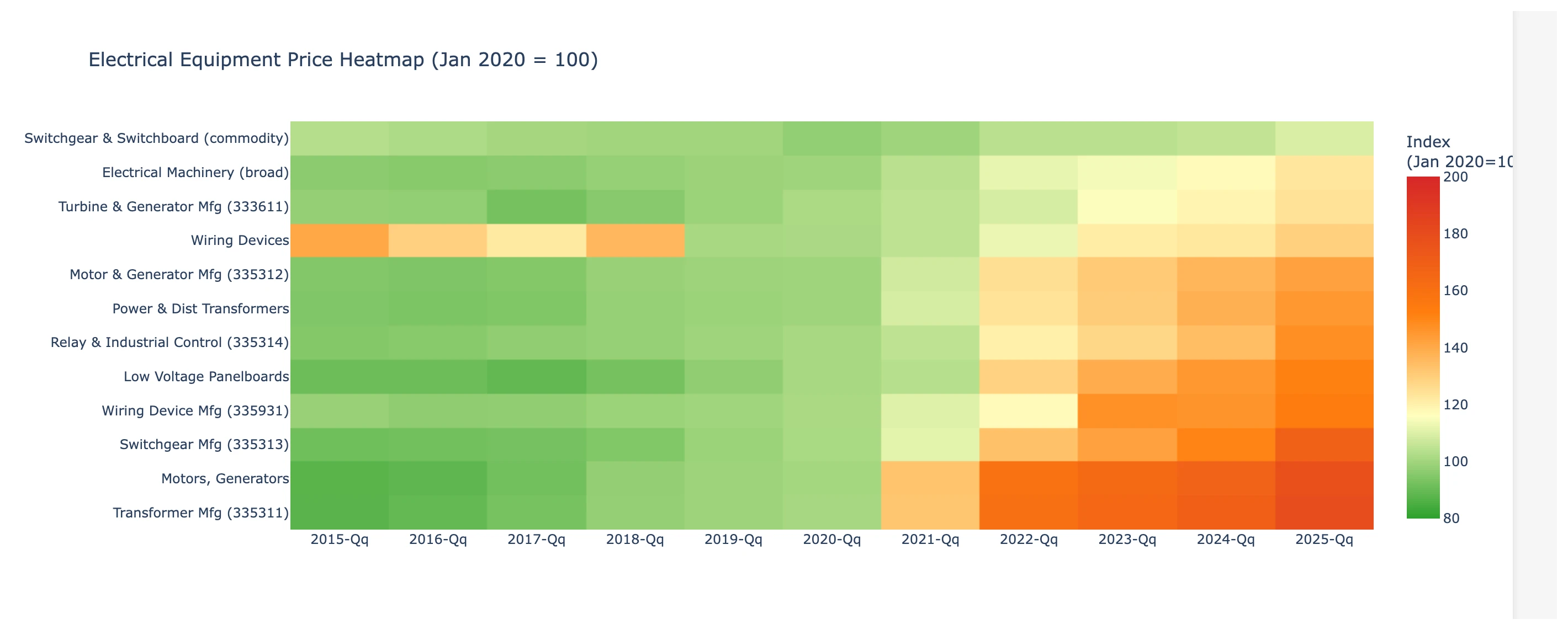 Electrical equipment price heatmap 2020-2026 showing transformers switchgear and panels outpacing inflation