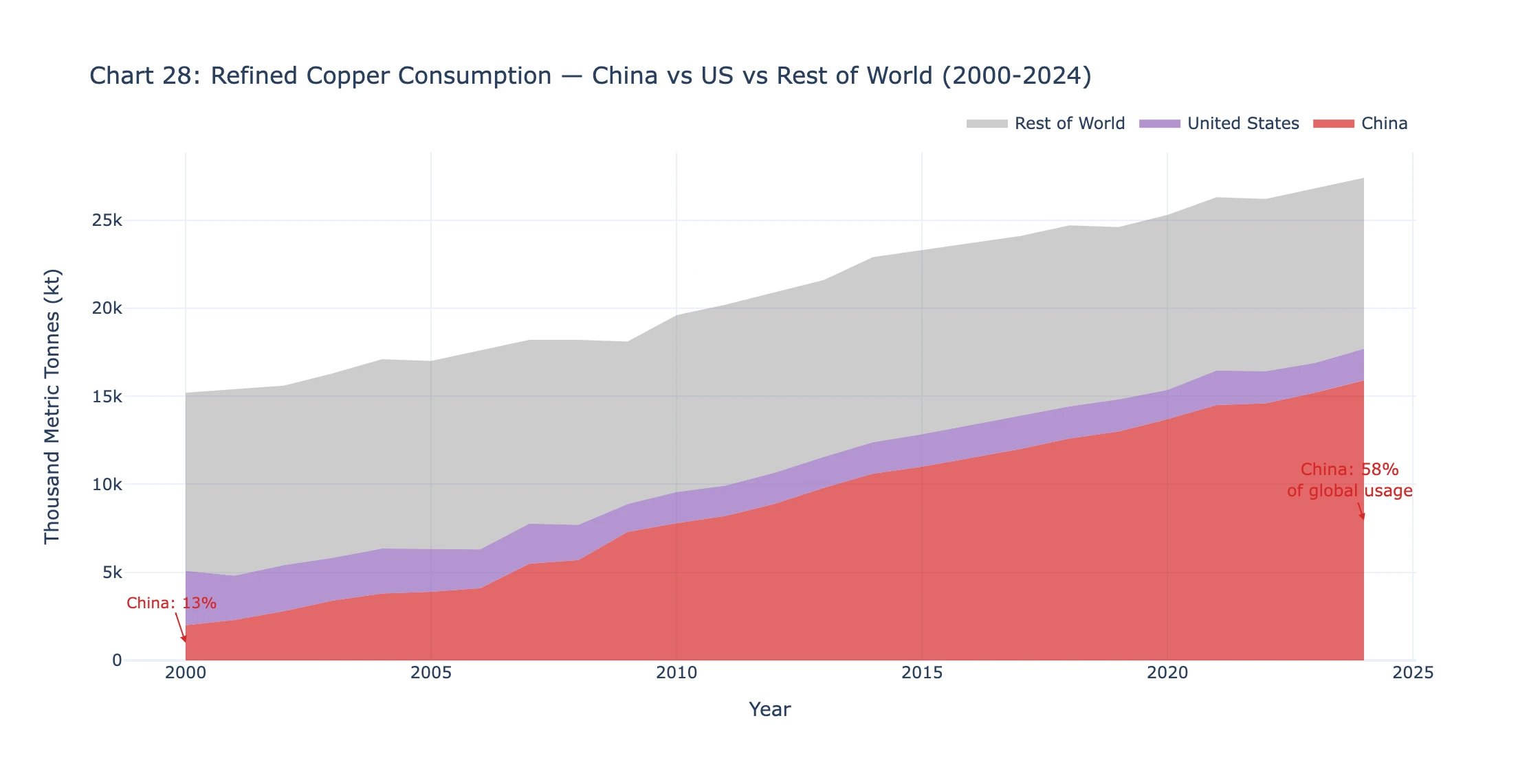Global copper consumption chart China vs United States vs rest of world 2000 to 2024