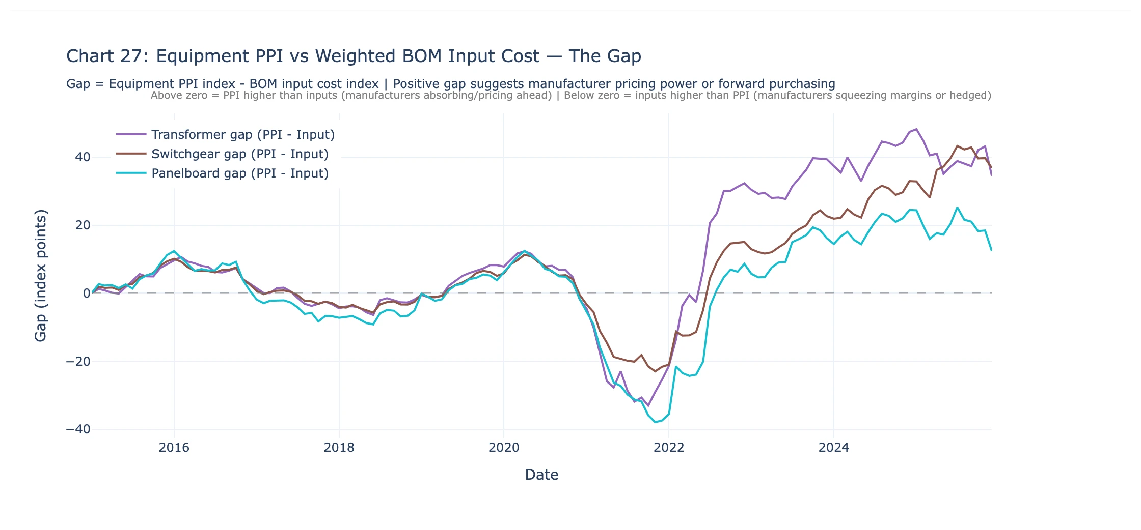 Chart showing growing gap between electrical equipment manufacturer input costs and actual prices charged 2020-2026