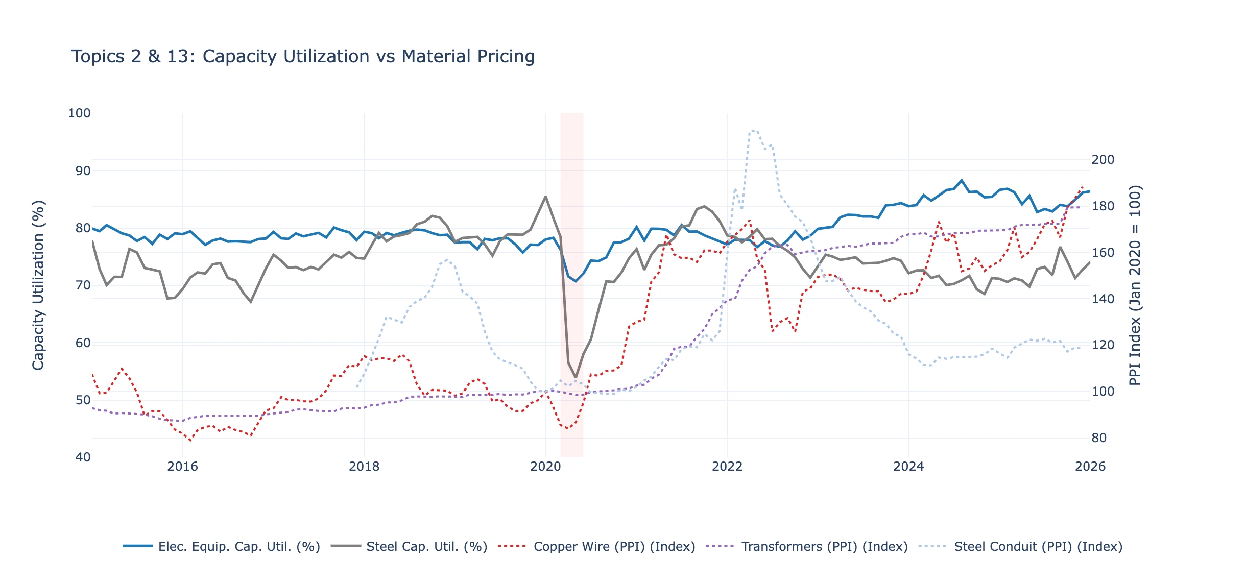 Electrical equipment manufacturing capacity utilization at 86 percent vs steel at 74 percent 2026 chart