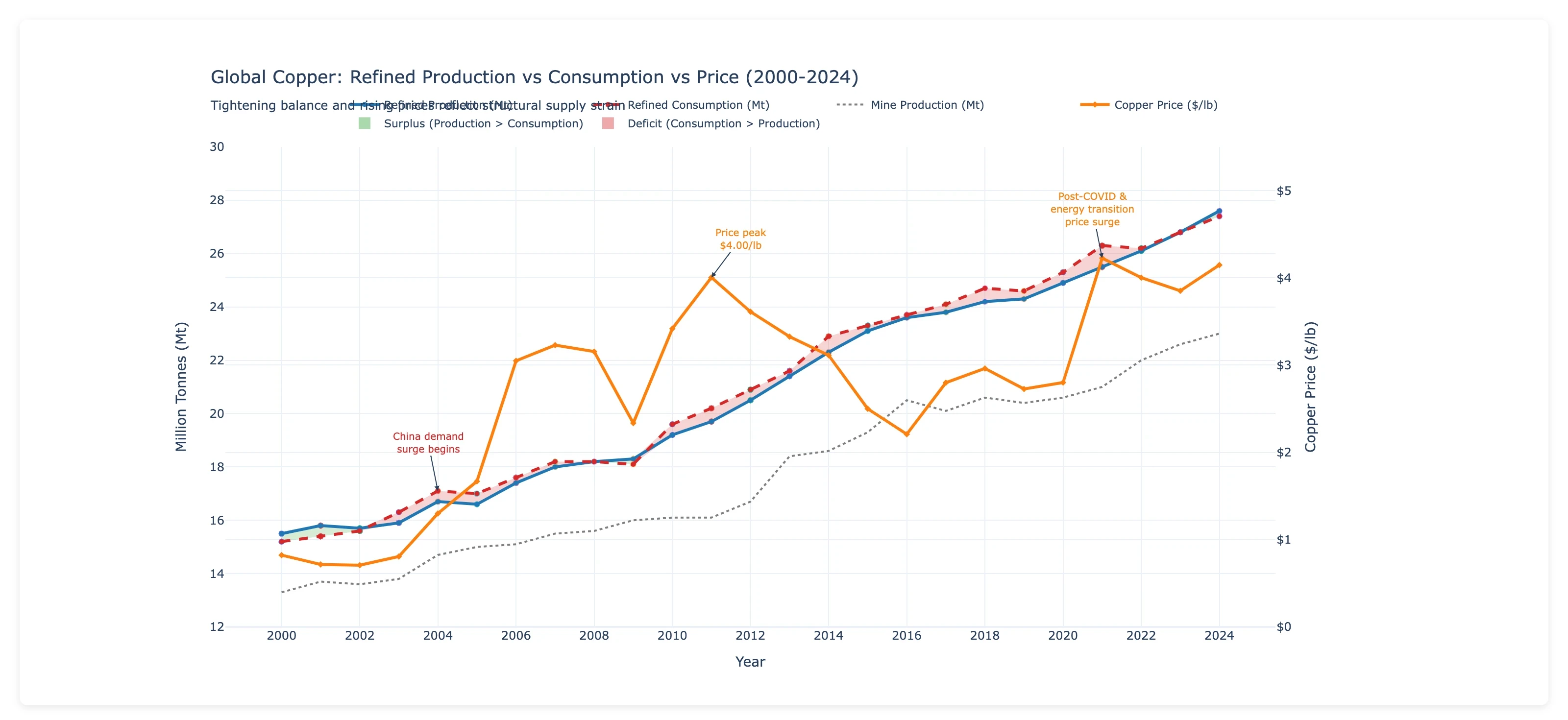 Global copper production vs consumption vs price chart 2000-2024 showing tightening supply deficit