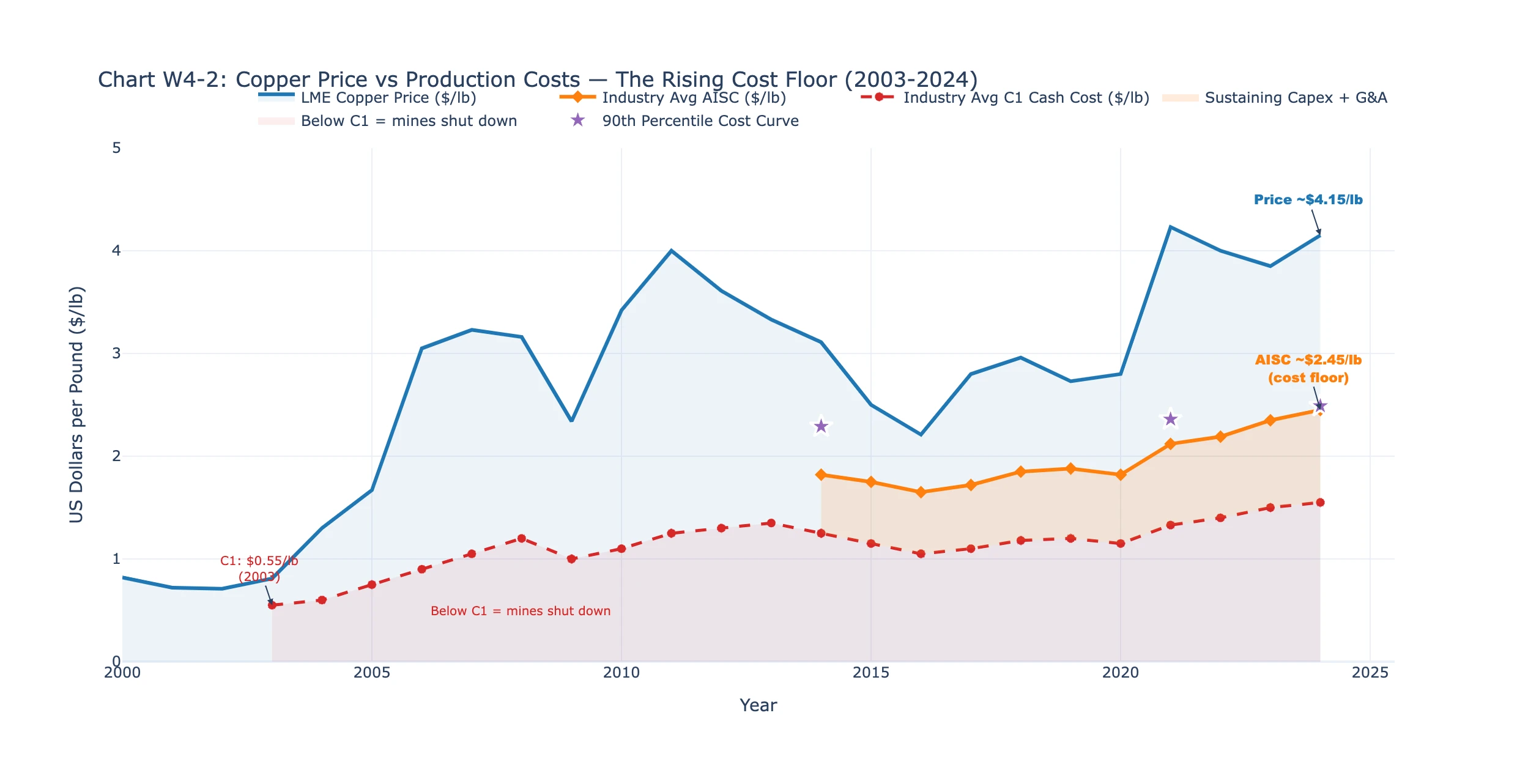 Copper price vs mining production costs chart showing rising cost floor from declining ore grades 2003-2024