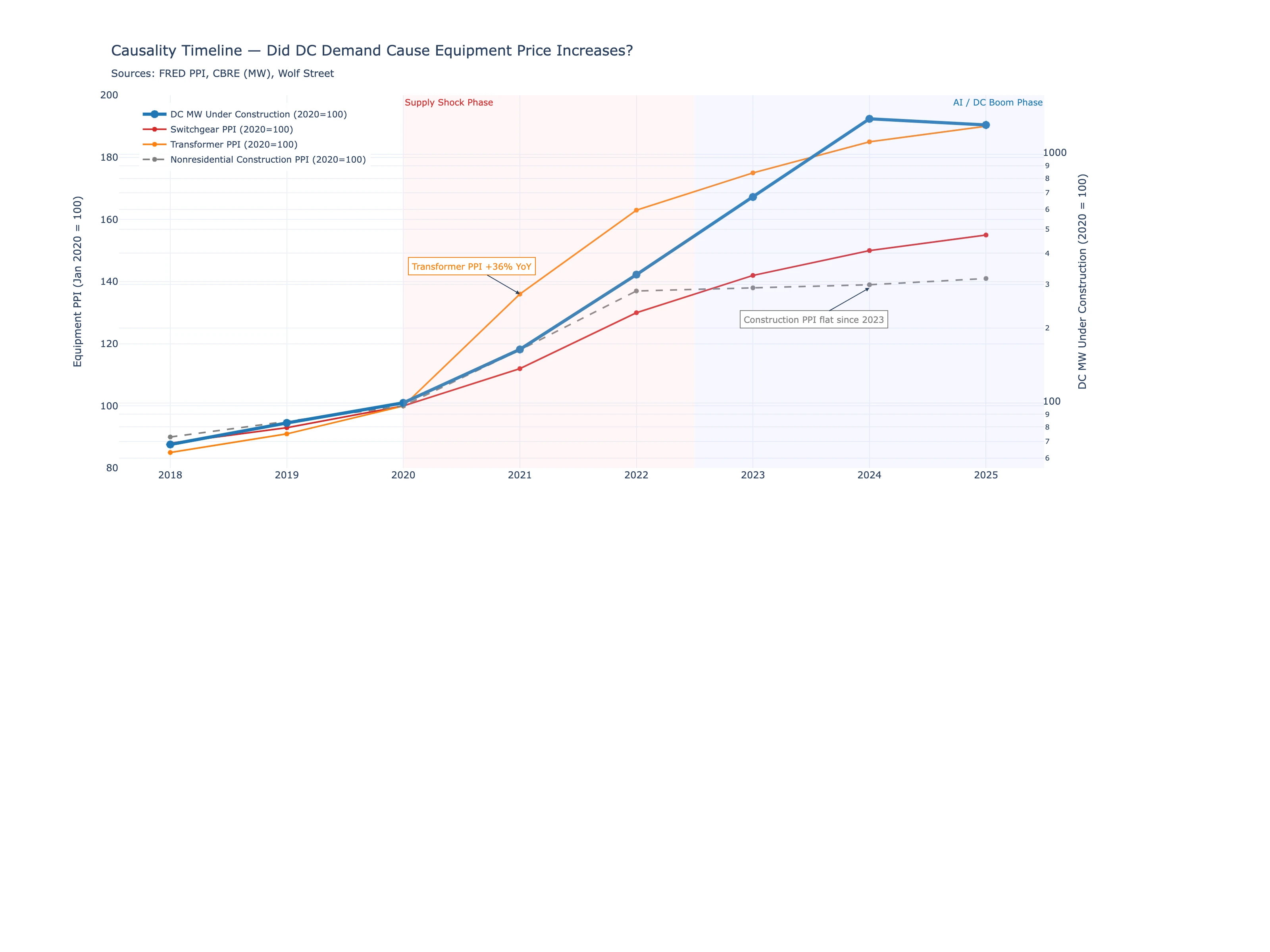 Data center MW under construction vs electrical equipment price index timeline showing DC demand sustaining high prices