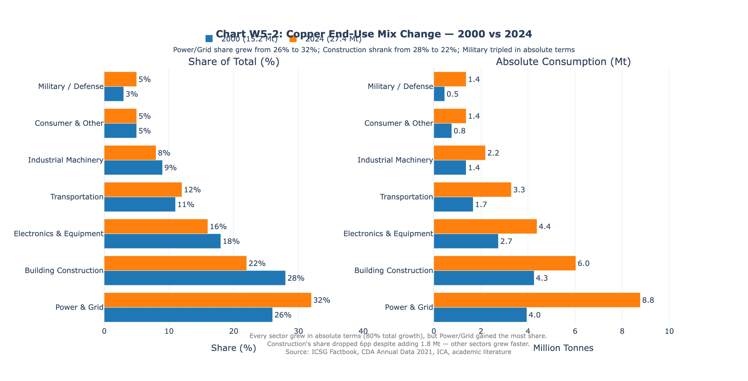 Copper end-use mix comparison 2000 vs 2024 showing power grid and construction driving demand growth