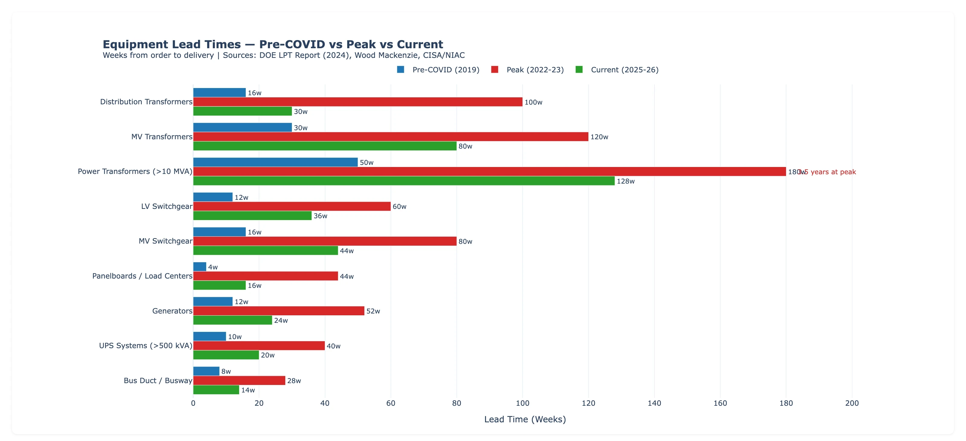 Transformer and switchgear lead times chart comparing pre-COVID vs peak vs current 2026 delivery weeks