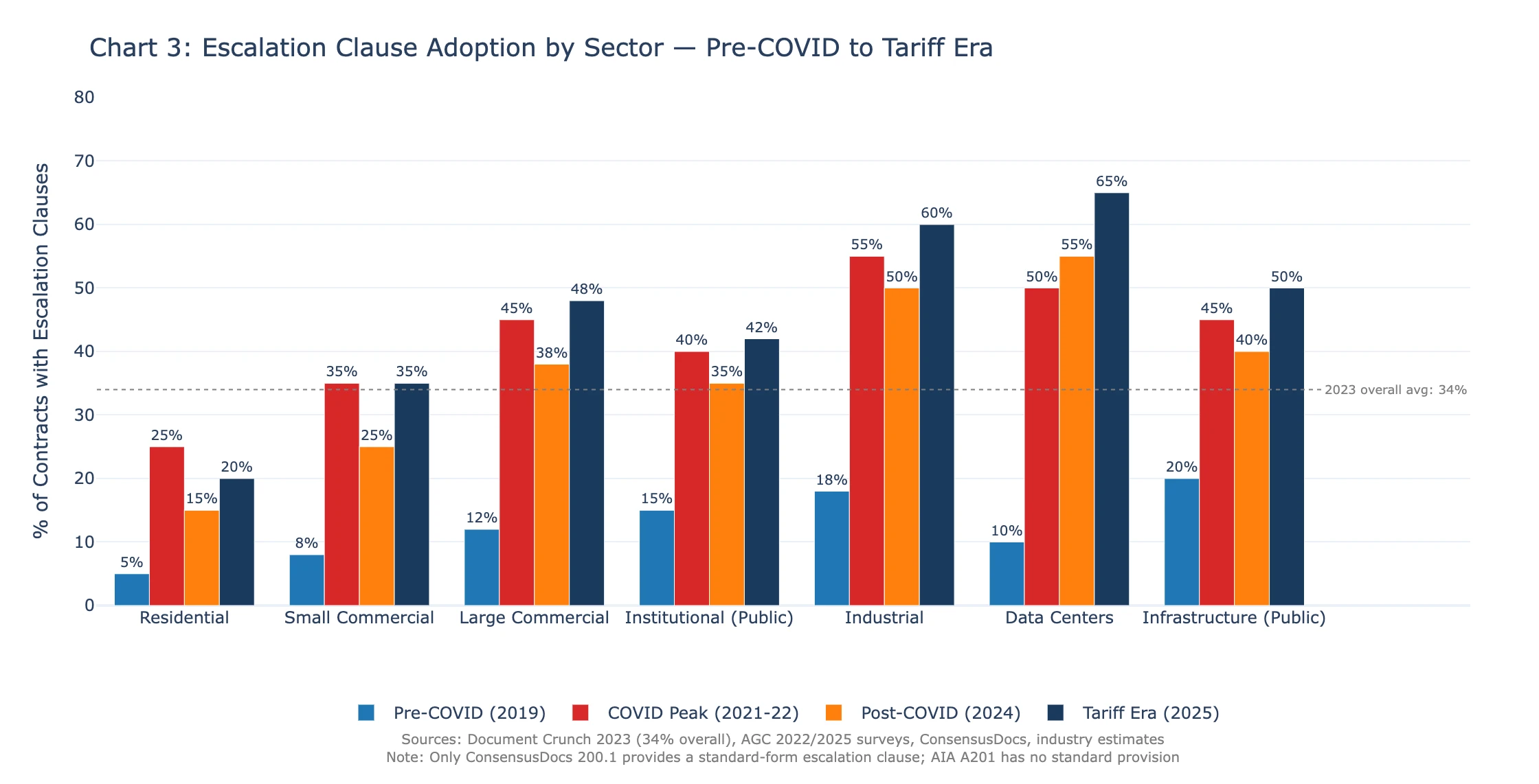 Construction contract escalation clause adoption rates chart showing only 34 percent of contracts include price protection