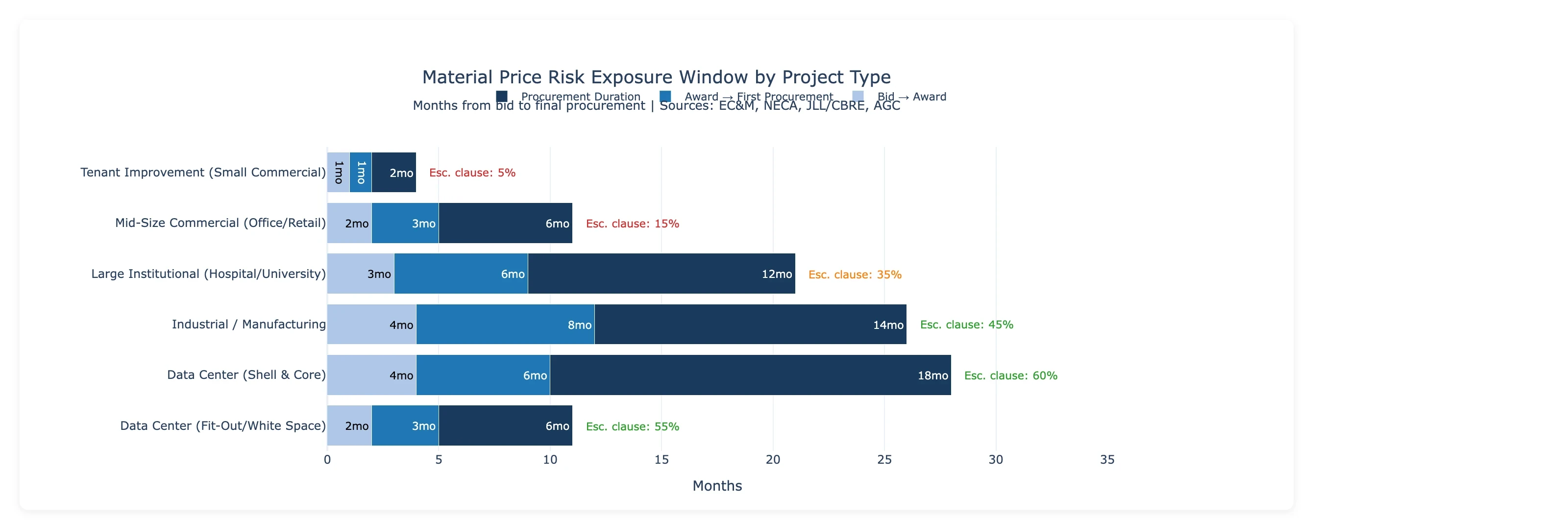 Material price risk exposure window by project type showing months from bid to final procurement