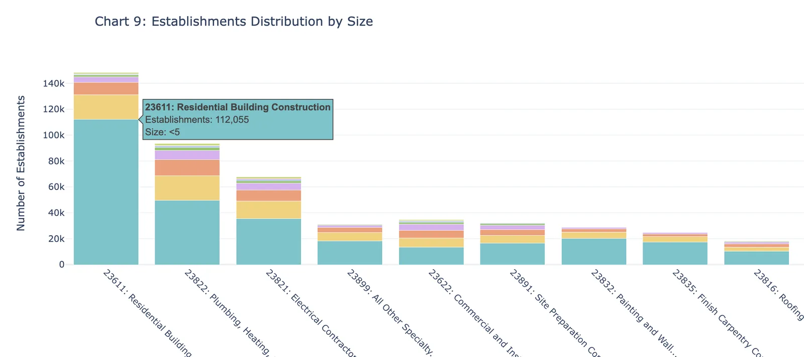 Establishments Distribution by Size