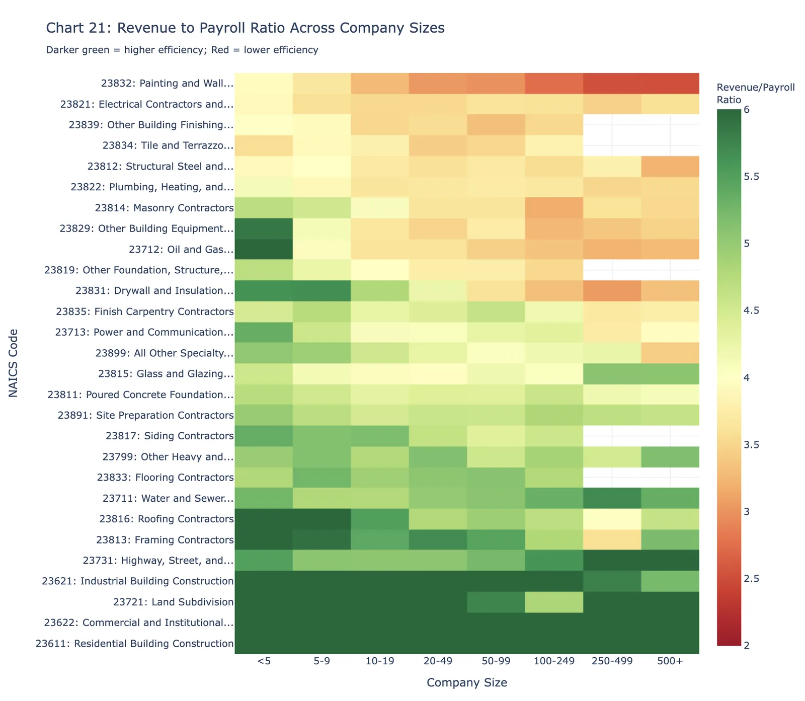 Revenue to Payroll Ratio Across Company Sizes